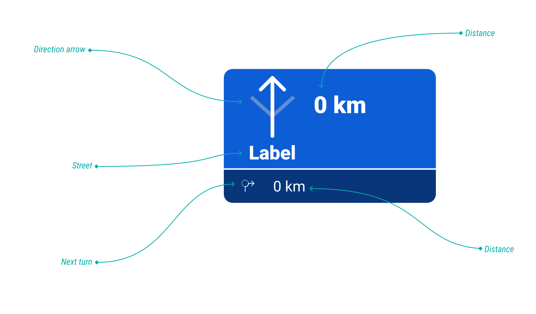 Anatomy of the direction panel, with callouts naming the direction arrow, the distance to the maneuver, the street label, the next turn and its distance.